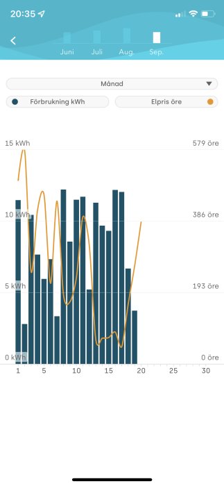 Stapel- och linjediagram som visar elförbrukning i kWh och elpris i öre för ett kedjehus över sommarmånader.