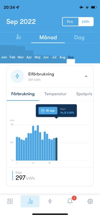 Elanvändningsdiagram för september som visar en månatlig förbrukning på 297 kWh.