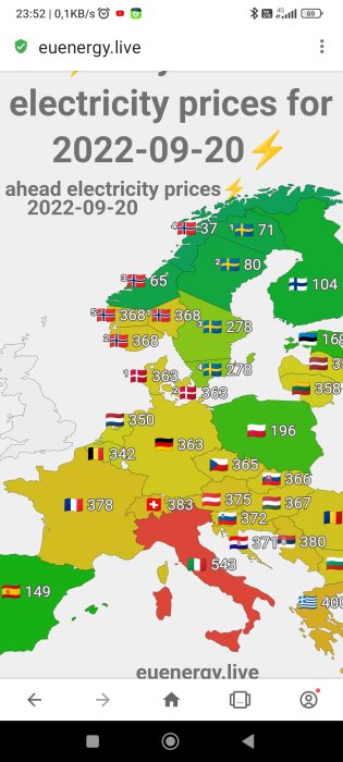 Karta som visar elpriser i Europa med siffror och flaggor, huvudsakligen gula och gröna områden.