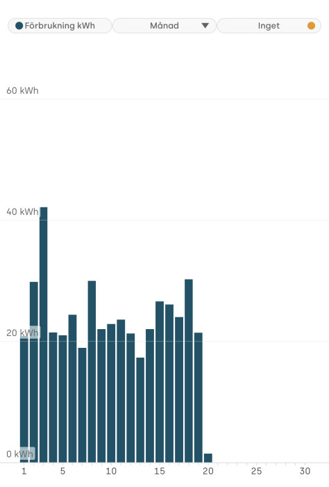 Stapeldiagram som visar daglig energiförbrukning i kilowattimmar för ett hus.