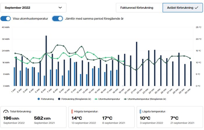 Linjediagram och stapeldiagram som visar jämförelse av elanvändning och utomhustemperatur i september 2022 och 2021.