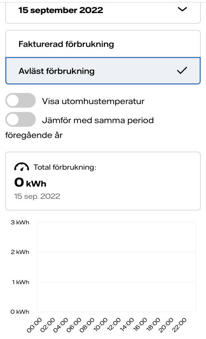 Skärmdump av elanvändning med graf och total förbrukning som visar 0 kWh för 15 september 2022.