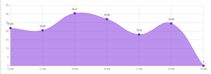 Area chart showing energy consumption in kWh for a two-story villa in Huddinge over one week.