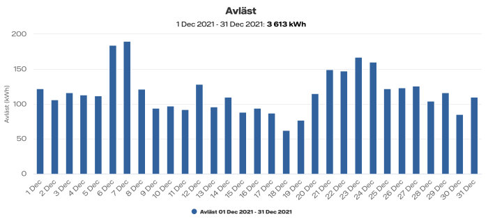 Stapeldiagram som visar daglig elförbrukning i kWh under december 2021 med totalt 3613 kWh.