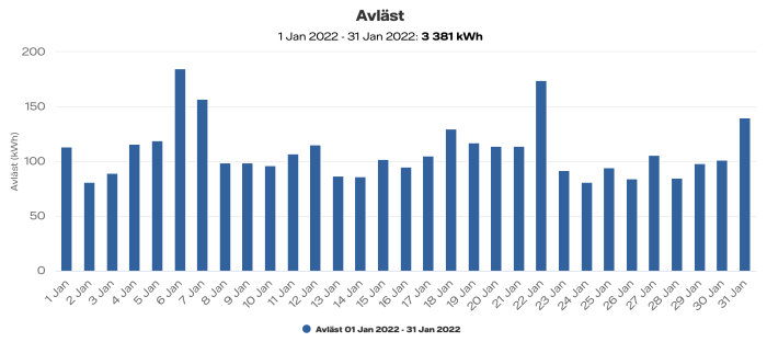 Stapeldiagram som visar daglig elförbrukning i kWh för perioden 1 januari - 31 januari 2022.