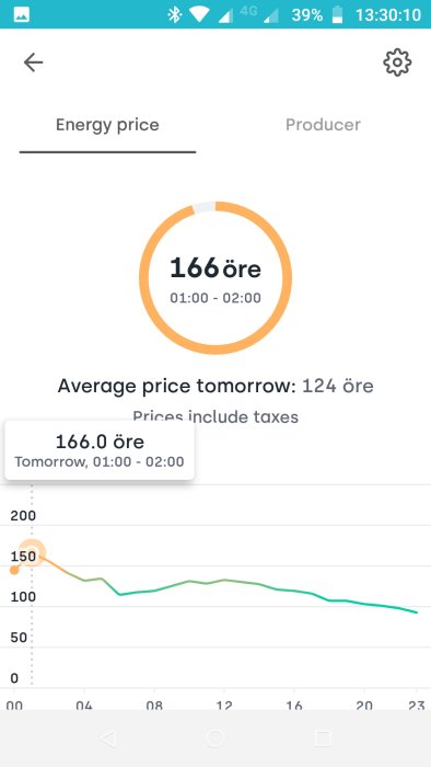 Skärmdump visar högt elpris 166 öre mellan 01:00 och 02:00 med genomsnittspris för morgondagen och prisgraf.