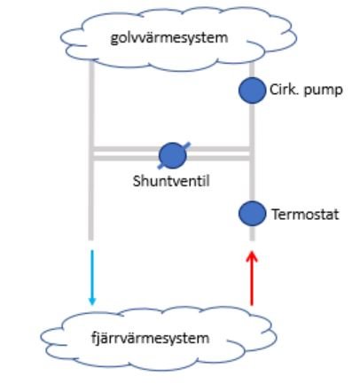 Schematisk bild av en anslutning mellan golvvärme- och fjärrvärmesystem med shuntventil och termostat.