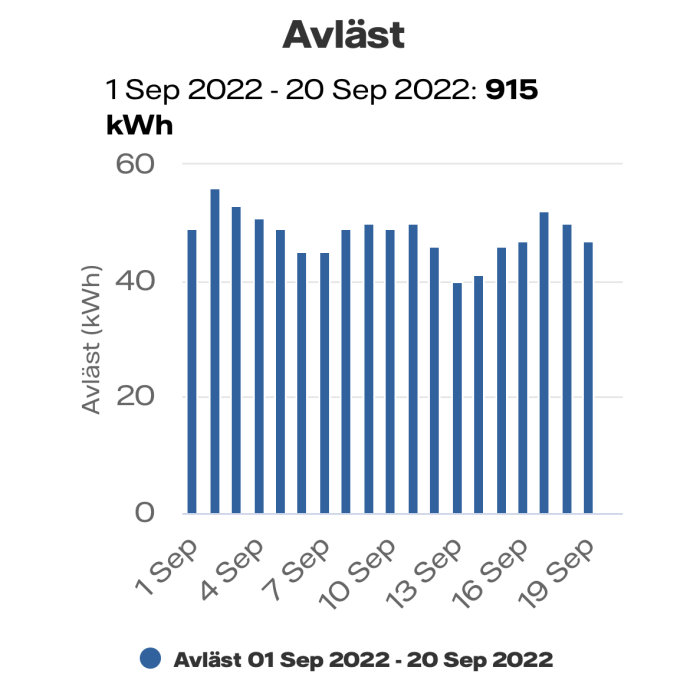 Stapelgraf som visar daglig elanvändning i kWh från 1 till 20 september 2022 för villa i Stockholm.