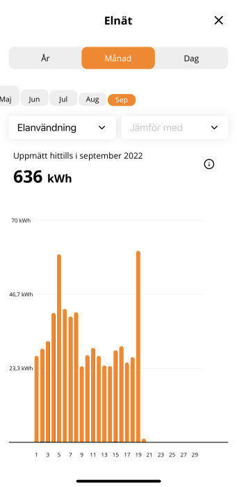 Stapeldiagram som visar daglig elanvändning i kWh för en villa under september 2022 med toppar för biladdning.