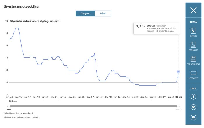 Linjediagram som visar utvecklingen av Sveriges styrränta från juni 1994 till september 2022.