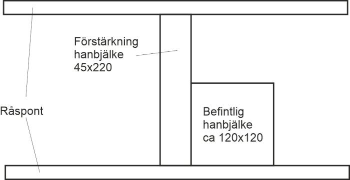 Skiss av förstärkning av hanbjälke med dimensioner, bredvid befintlig hanbjälke.