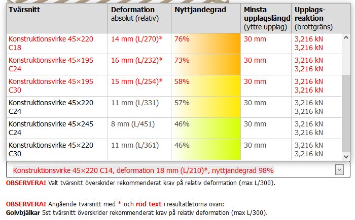 Tabell med trävirkesdimensioner, deformationer, nyttjandegrader och reaktionskrafter för konstruktionsvirke med olika tvärsnitt och kvaliteter.