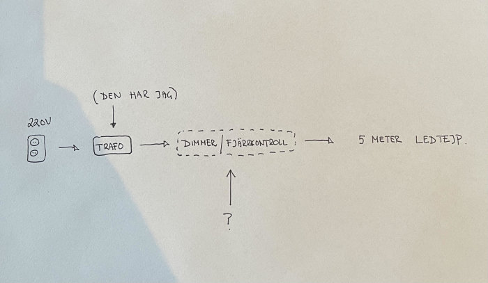 Handritad skiss som visar kopplingsschema för 220V, transformator, dimmer och 5 meter LED-remsa.