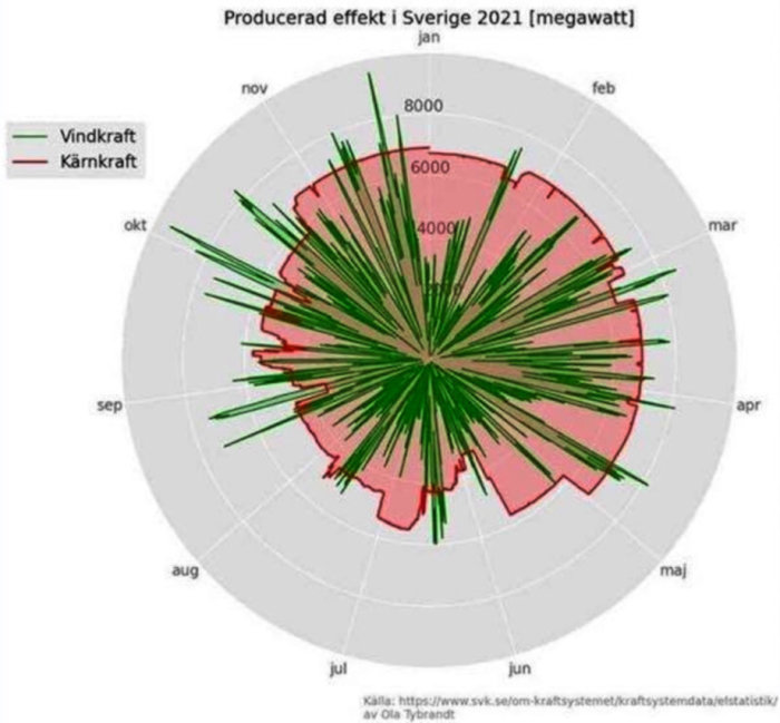 Radarplot som visar månadsvisa värden för producerad effekt i Sverige 2021 för vindkraft och kärnkraft.