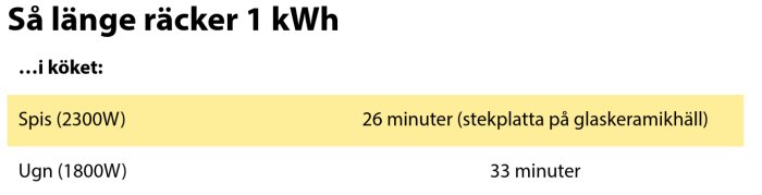 Infograf om hur länge 1 kWh räcker för spis och ugn med tidsangivelser.