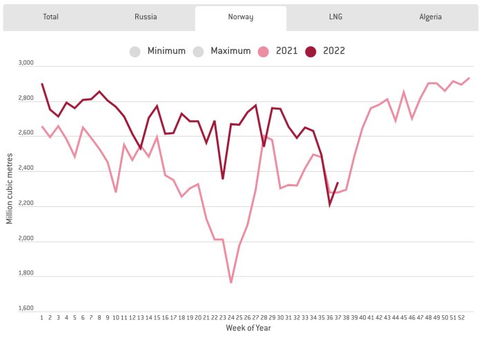 Linjediagram som visar gasexport i miljoner kubikmeter för Ryssland, Norge, LNG och Algeriet under 2021-2022.