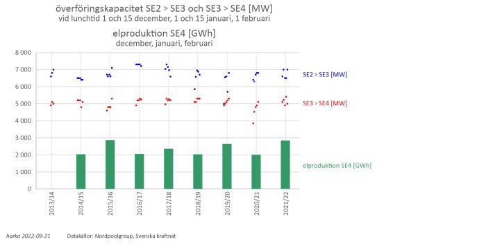 överföringskapacitet SE2-SE3 och SE3-SE4 samt elprod SE4 vintrar 2013-2022.jpg