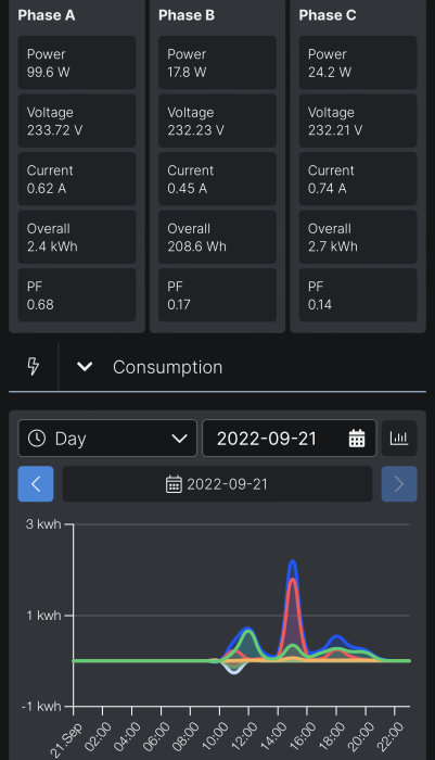 Skärmdump av energimonitor Shelly EM3 som visar elförbrukning i kWh för tre faser över en dag.