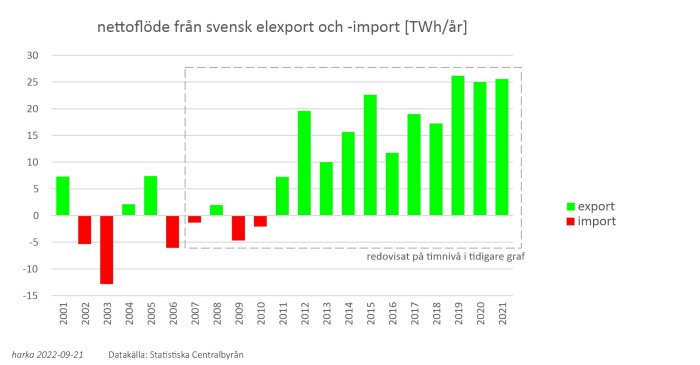 Diagram över Sveriges nettoexport och import av el i TWh per år med staplar för export i grönt och import i rött.