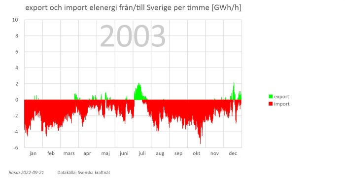 Graf över Sveriges timvisa elenergiexport och -import under 2003, med export i grönt och import i rött.