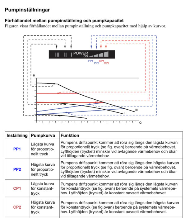 Diagram över förhållandet mellan pumpinställning och pumpkapacitet med beskrivningar av PP1, PP2, CP1, CP2.