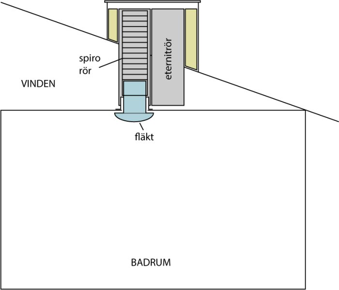 Schematisk bild som visar installation av spiro-rör i eternitrör för ventilation i badrum med fläkt och vinden ovanför.