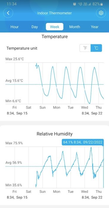 Skärmbild av en luftfuktighets- och temperaturmonitor med grafer för veckovisa förändringar.