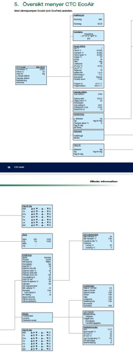 Skärmdumpar av menyer för värmepumpsystemet CTC EcoAir med olika submenyalternativ och inställningar.