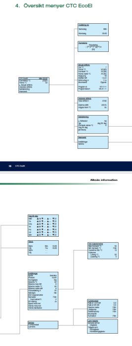 Skärmdump av menyer för CTC EcoEl-system som visar olika submenuer för inställningar som EcoAir och EcoEl.