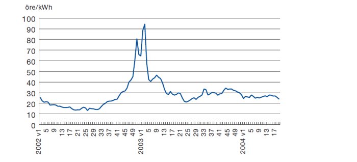 Graf över elpris i öre/kWh på Nordpool från januari 2002 till april 2004 med betydande prisökning mitt i perioden.