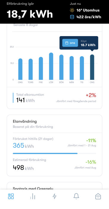 Skärmdump av elförbrukning med stapeldiagram och statistik, visar 18,7 kWh för dagen och totalt 141 kWh.