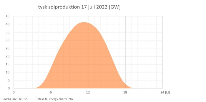 Kurvdiagram som visar tysk solproduktion på 17 juli 2022, med en topp på mitt på dagen och datakällan energy-charts.info.