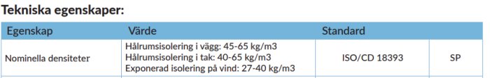 Tabell med tekniska egenskaper för isolering i vägg och tak samt dess densitet och standarder.