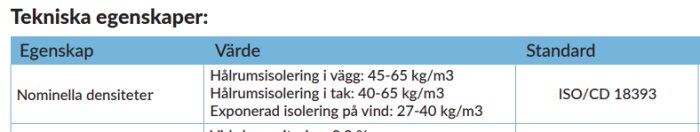 Tekniska egenskaper ur produktblad för lösullsisolering, inklusive densiteter och ISO-standard.