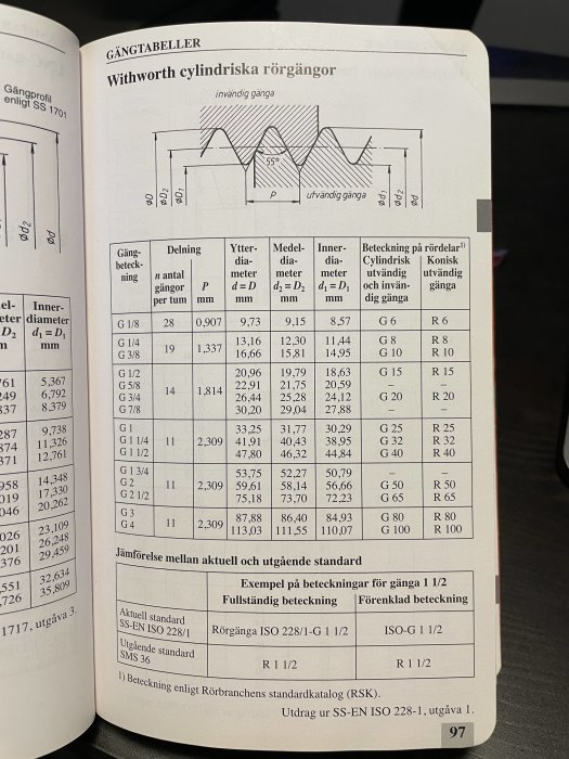 Öppen bok med gängtabeller för Whitworth cylindriska rörgängor och jämförelse mellan ISO och RSK-standarder.