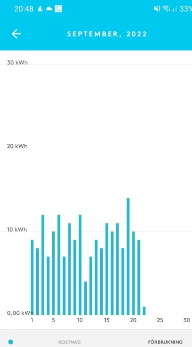 Ståldiagram som visar daglig energiförbrukning i kWh under september 2022 för ett 1 1/2-planshus.