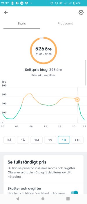 Graf som visar elpriset på 526 öre per kWh för tidsperioden 21:00-22:00 och dagens genomsnitt på 395 öre.