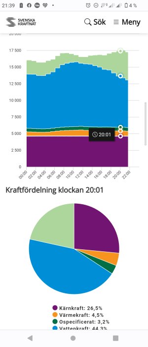 Stapeldiagram och cirkeldiagram som visar energifördelning i Sverige kl 20:01, med andelar kärnkraft och vattenkraft.