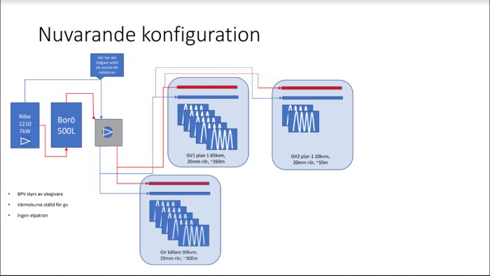 Schematisk bild av ett värmesystem med Nibe bergvärmepump, Borö tank och rörkopplingar.