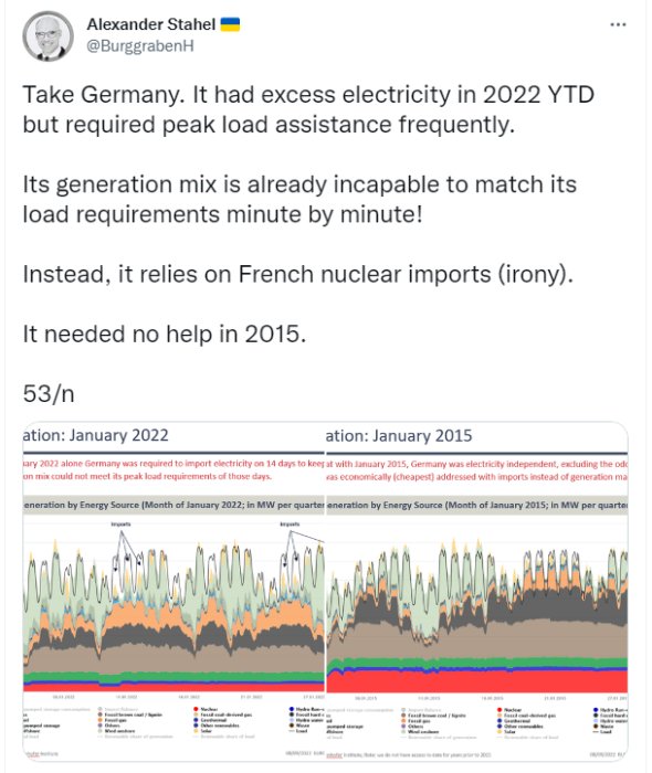 Graf som jämför Tysklands energiproduktion från olika källor januari 2022 och 2015, med betoning på import.
