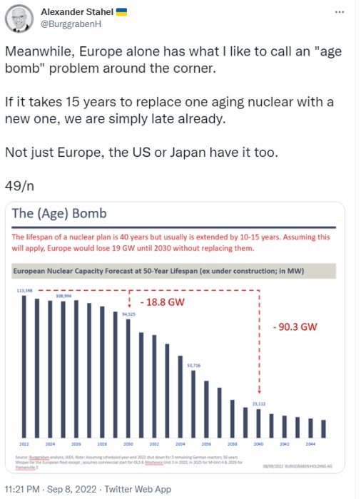Graf över prognos för Europas kärnkraftskapacitet till 2050, som visar en minskning från 113,5 GW år 2022 till 23,1 GW år 2050.
