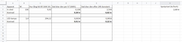 Kalkylblad med jämförelse av energiförbrukning och kostnad för en OLED-TV och en LED-lampa.