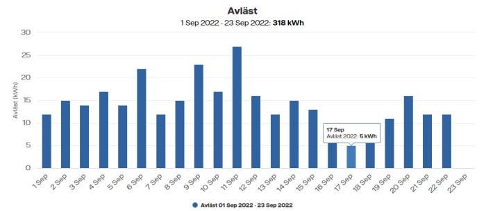 Stapeldiagram som visar daglig elanvändning i kWh från 1 till 23 september för en enplansvilla.