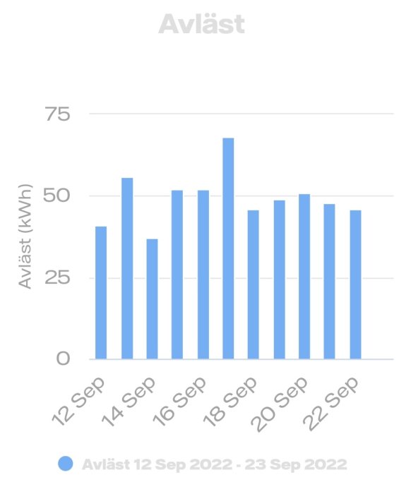 Stapeldiagram över elförbrukning i kWh mellan 12 och 23 september för ett Attefallshus.