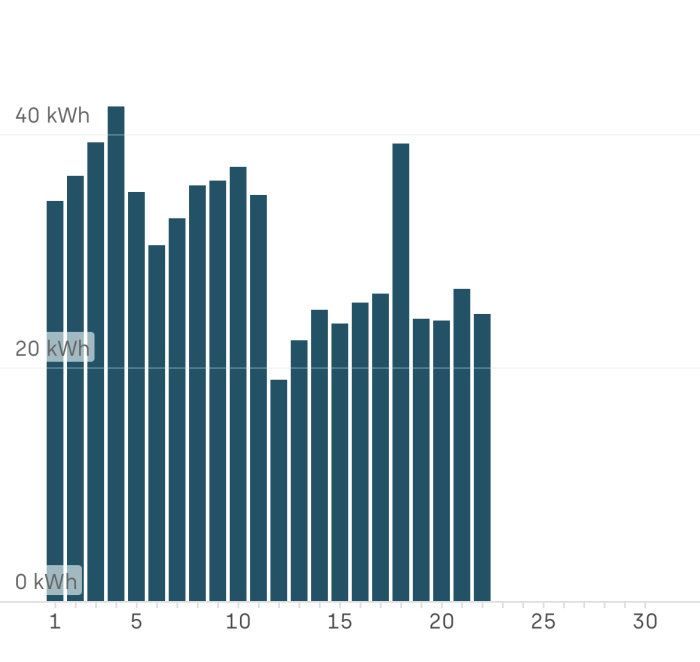 Stapelgraf som visar daglig energiförbrukning med lägre förbrukning den 11:e och hög den 18:e.