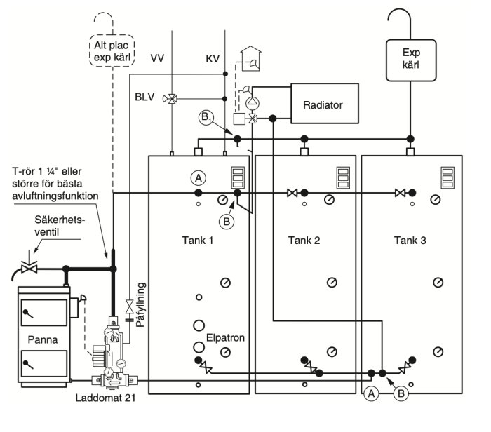 Schema över värmeanläggning med panna, laddomat, tankar, radiator och expansionskärl.