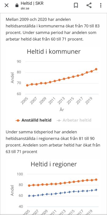 Två linjediagram som visar ökningen av heltidsanställda och de som arbetar heltid i kommuner och regioner mellan 2005 och 2020.