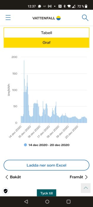 Graf över elpriser per kWh från 14 till 20 december 2020 med volatila toppar, via Vattenfall-appen.