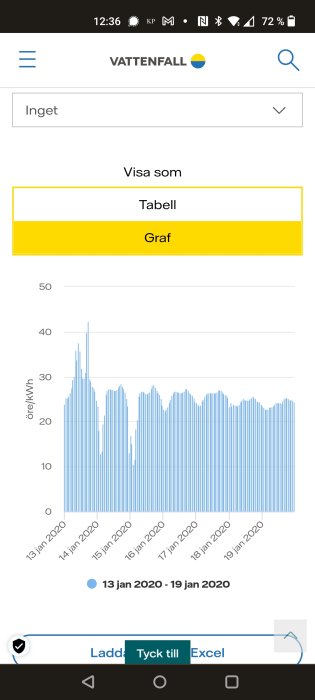 Histogram över elpriser för en vecka i januari 2020 från Vattenfall-appen.