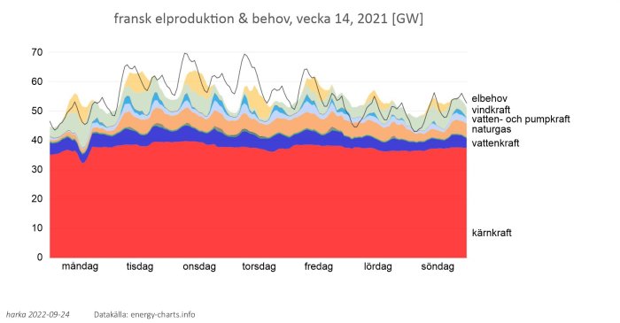 Stapeldiagram över Frankrikes elproduktion och elbehov vecka 14, 2021, indelat efter energikälla.